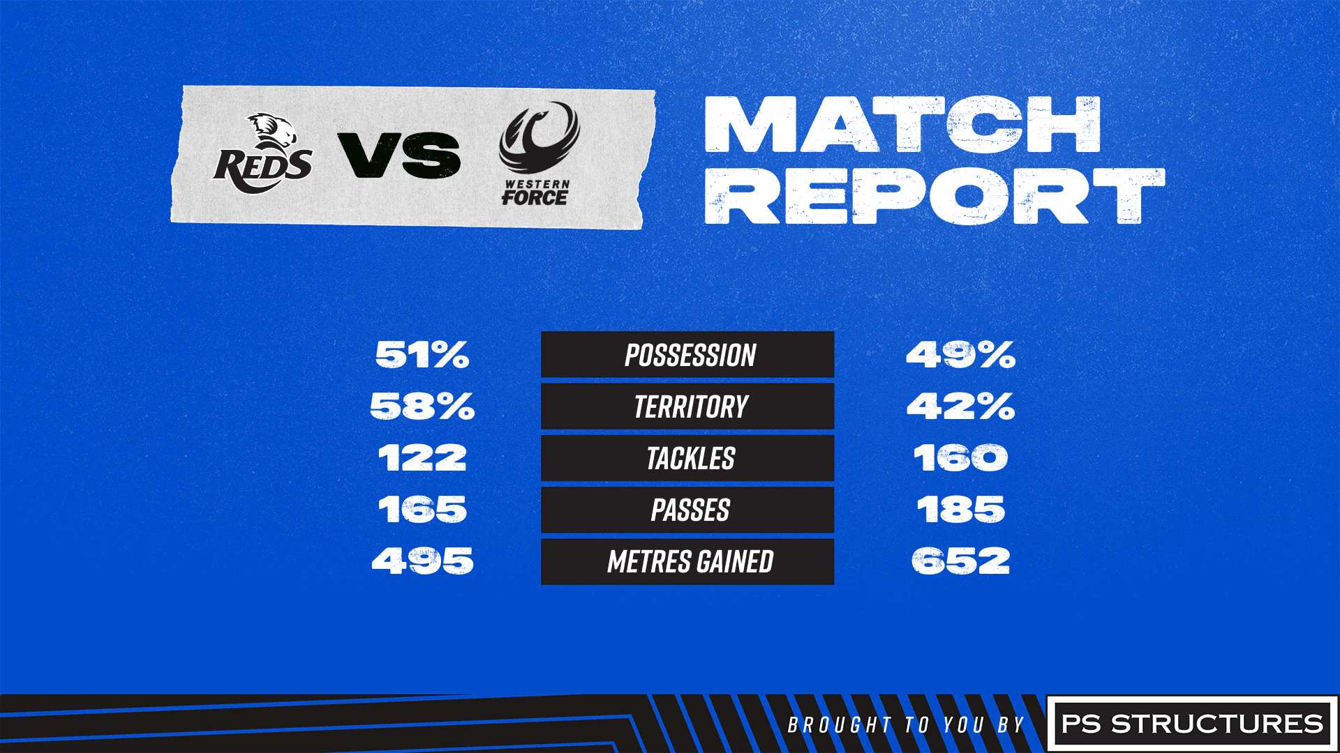 Match Report Force vs Reds