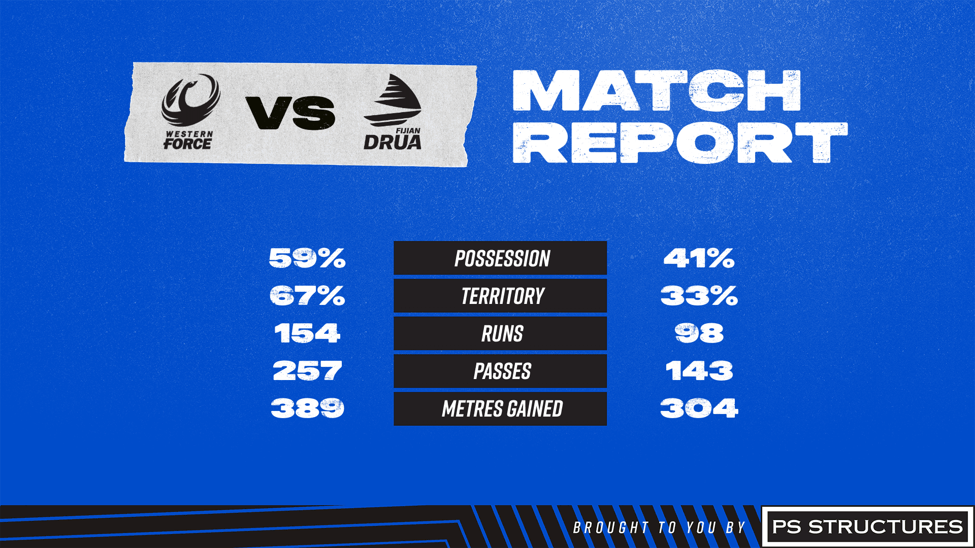 Match report RD12 Western Force